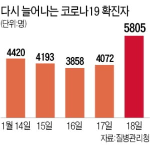 오미크론 대확산 시작?…20일 만에 다시 5000명대