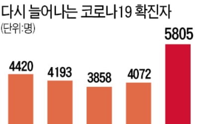 오미크론 대확산 시작?…20일 만에 다시 5000명대