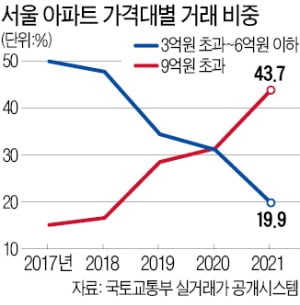 서울 9억 초과 거래 3배 늘고 3억~6억 비중은 '역대 최저'