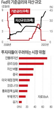 美 '금리 1월 인상론'까지 나왔다…"기술주 투자 당분간 피하라"