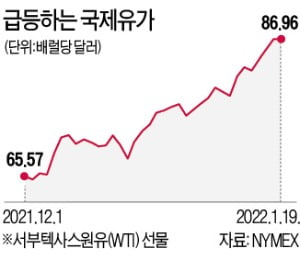 유가 90弗 육박…7년 만에 최고