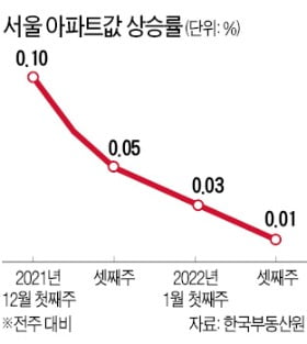 금리 인상에 집값 '주춤'…서울 절반이 하락·보합