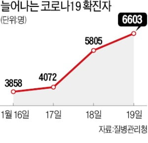 '오미크론 우세종' 눈앞…확진자 사흘새 2배로