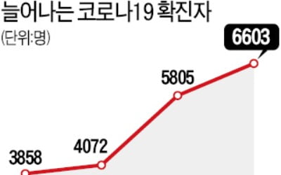 '오미크론 우세종' 눈앞…확진자 사흘새 2배로