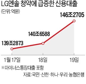 "LG엔솔 청약"…5대은행 신용대출 이틀새 7兆↑