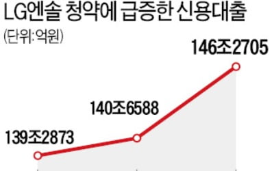 "LG엔솔 청약"…5대은행 신용대출 이틀새 7兆↑