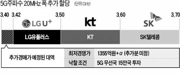 통신사들 '주파수 전쟁'…SKT도 "5G 주파수 추가할당" 요청