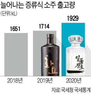 "소주·맥주 말고 화요·일품"…비싸도 잘나가는 증류주