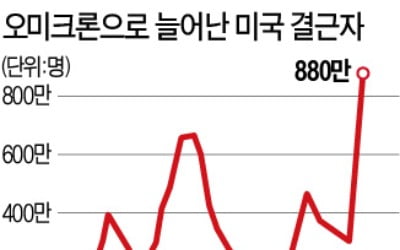 美 오미크론에 880만명 결근…일손 달려 단축영업, 軍 동원