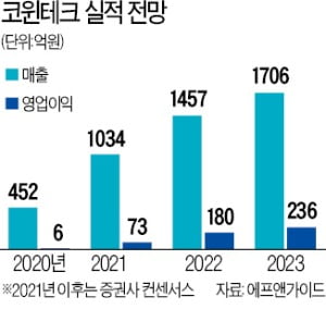 배터리社 증설 경쟁…코윈테크가 웃는다