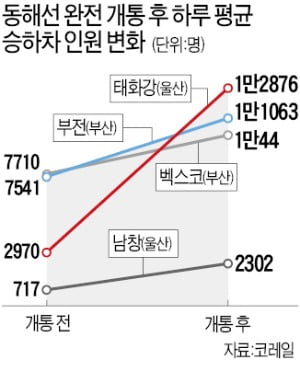 "전철 타고 1시간…부산·울산 옆동네처럼 놀러가요"