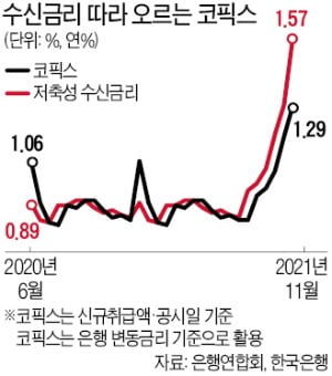 치솟는 예금금리에…영끌족 속타는 까닭은