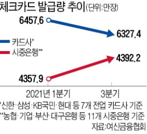 '돈 안되는' 체크카드 외면하는 카드사들