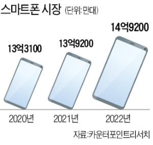 "갤럭시S22로 혁신 기준 다시 쓸 것"…올 3억대 판다