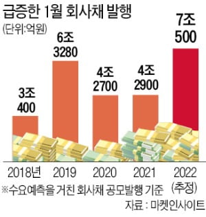 1월 회사채 발행 7조 '사상 최대'