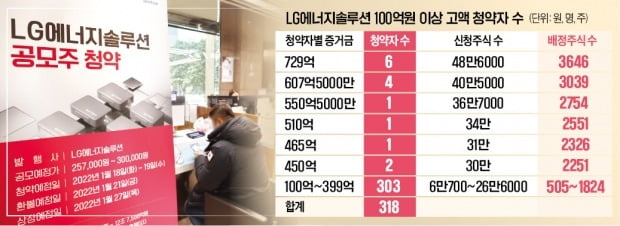 LG엔솔 729억 청약 큰손, '따상' 땐 17.5억 차익