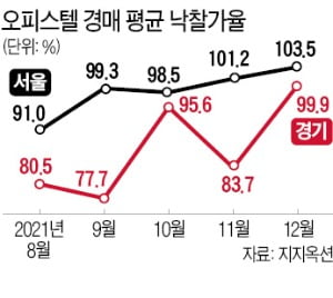 주택 대신 꼬마빌딩·오피스텔…경매로 상업용 부동산 노려볼까