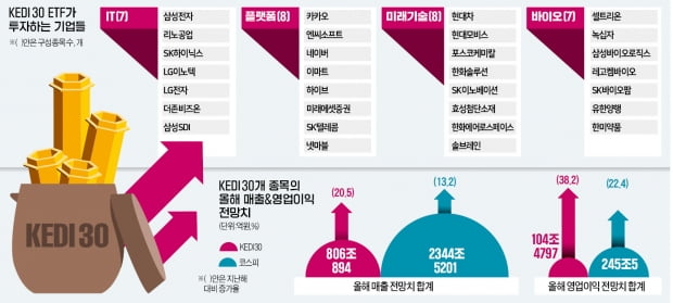 압도적인 KEDI 30…올해 영업익 40% 뛴다