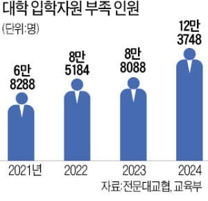 "학령인구 감소…직업 교육·연구 중심으로 대학 역할 나눠야"