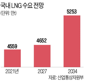 "LNG가 탄소중립 징검다리"…GS·포스코 '밸류체인 속도전'