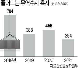 "원자재값 고공행진…올해 무역적자 날 수도"