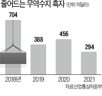 "원자재값 고공행진…올해 무역적자 날 수도"