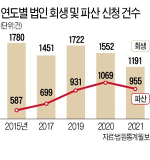 지난해 기업회생 신청 '역대 최소'…정책자금이 빚은 '코로나의 역설'