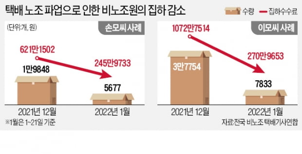 "택배 파업 더 못참아"…피켓 든 비노조 기사들