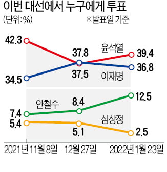 윤석열 39.4 vs 이재명 36.8%