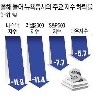 美증시 작은 악재에도 와르르…파월 '금리인상 언급'만 쳐다본다