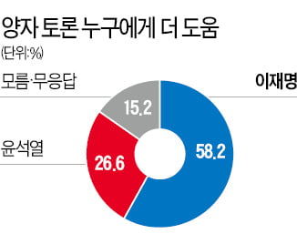 양자토론 유리한 후보…58% "이재명" vs 27% "윤석열"