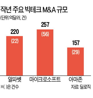 MS·구글·아마존發 M&A, 10년 만에 최다