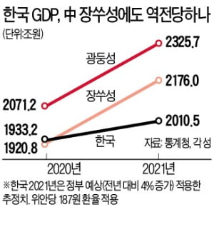 광둥성 이어 장쑤성까지…韓GDP 추월한 中지방정부