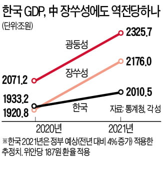 광둥성 이어 장쑤성까지…韓GDP 추월한 中지방정부