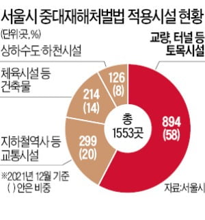 '중대재해법 어벤져스' 꾸리는 서울시 