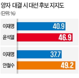 당선 가능성 높은 野 단일후보…윤석열 50.1% vs 안철수 34.5%