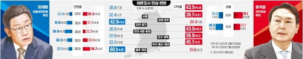 윤석열, 20대·충청·자영업 지지율 '역전'…이재명, 3040·화이트칼라 '견고'