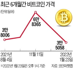 비트코인, 두 달 만에 반토막…"나스닥과 동조화 뚜렷해져"