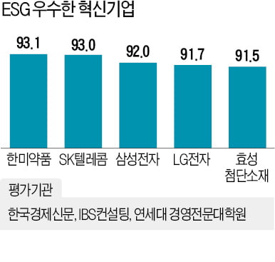 혁신 점수 높아도 ESG 낮으면 탈락…지속가능성에 초점