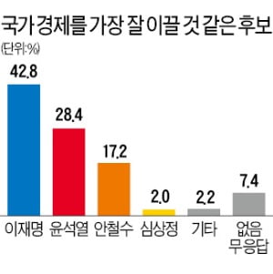 '경제 잘 이끌 후보' 이재명, 윤석열에 14%P 앞서…격차는 지난달보다 줄어