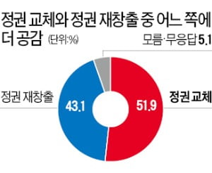 강해진 문 대통령 심판론…52% "정권 교체" vs 43% "정권 재창출"