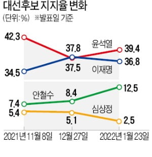 윤석열 39.4 vs 이재명 36.8%