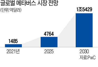 메타버스 선점 경쟁 가속…유망 글로벌 기업 '뭉칫돈'