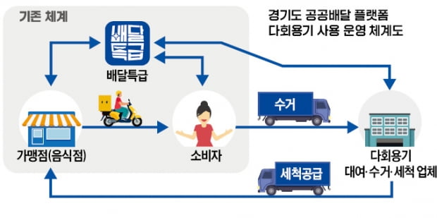 "일회용품 줄이기, 다회용기 사용이 정답"…경기도, 식당 지원해 환경 보호 앞장