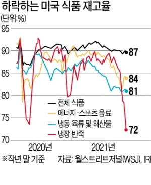 또 텅텅 빈 식료품 매대…"美, 식량대란 위기"