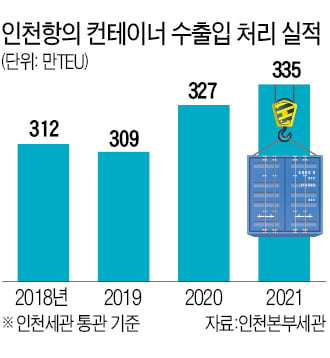 인천항 신바람…컨테이너 물동량 '사상 최대'