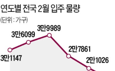 내달 전국 아파트 30곳 '집들이'…1만 5000가구, 10년 만에 최저