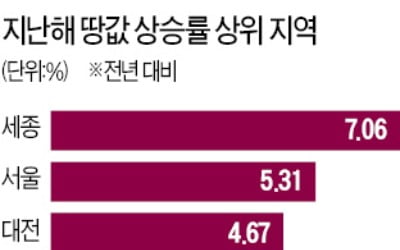 세종시 땅값, 2년 연속 상승률 1위…서울·대전도 '껑충'