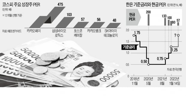 금리 뛸수록 '현금 PER' 하락…성장株 타격받는 이유 있었네