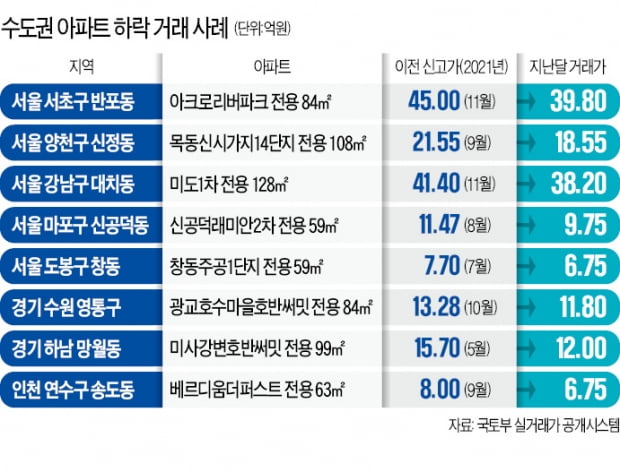 직전 최고가보다 낮은 가격에 거래되는 아파트가 잇따르고 있다. 전용 84㎡ 가격이 최고가 대비 5억2000만원 낮게 매매된 서울 서초구 반포동 ‘아크로리버파크’.  김범준 기자 